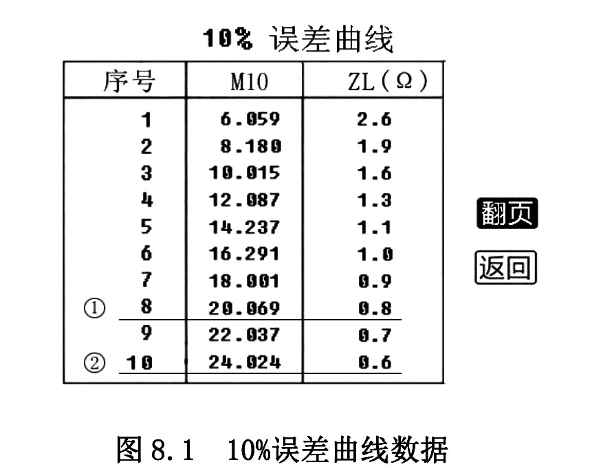 如何通過伏安特性測試誤差曲線結果判斷互感器是否合格？