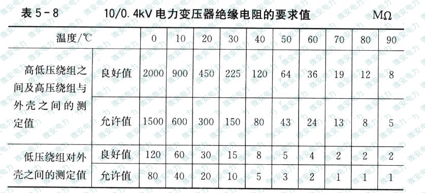 變壓器絕緣電阻合格標準