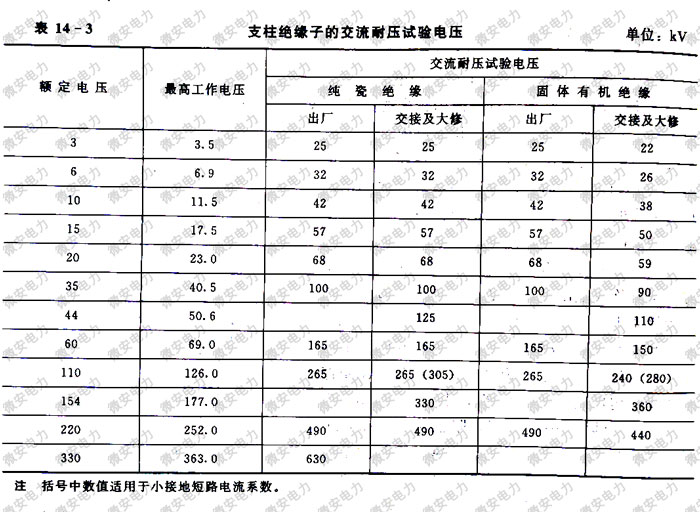 絕緣子交流耐壓試驗標準及注意事項