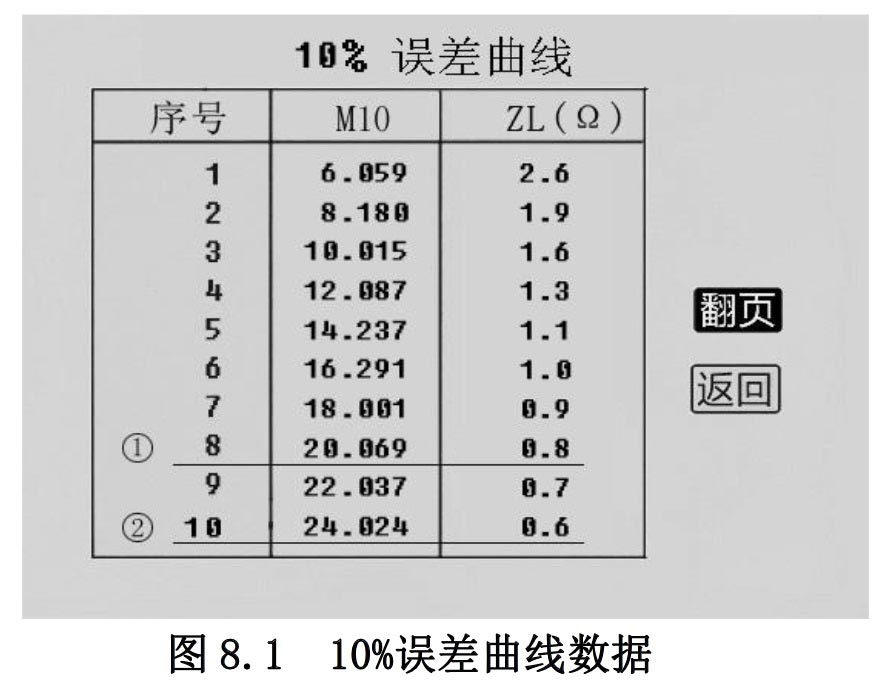 互感器伏安測試儀誤差曲線