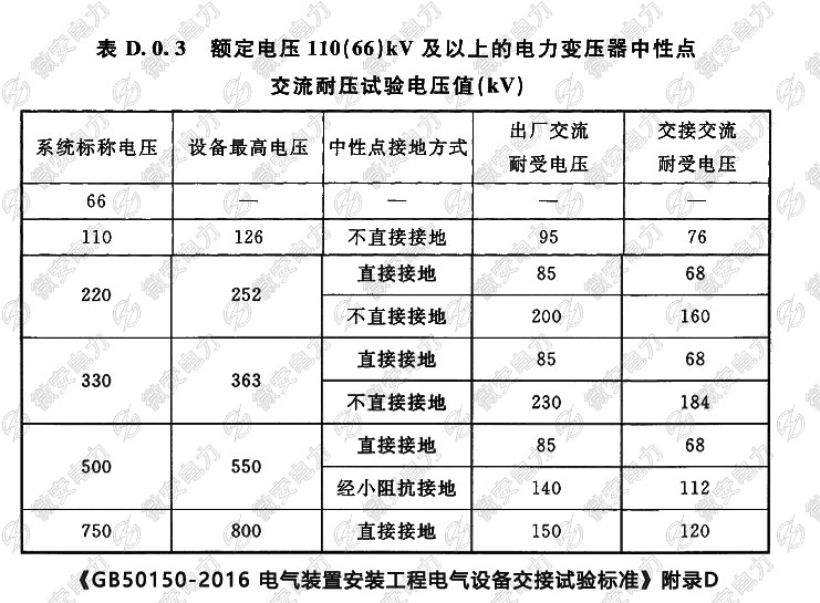 110kv以上電力變壓器和電抗器交流耐壓試驗電壓值